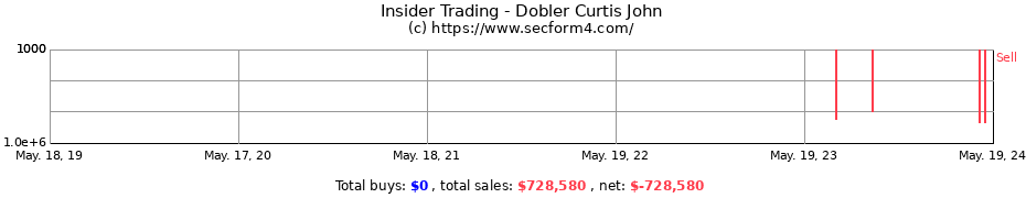 Insider Trading Transactions for Dobler Curtis John