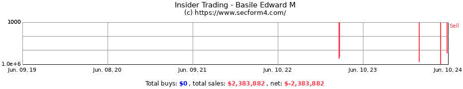 Insider Trading Transactions for Basile Edward M