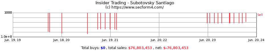 Insider Trading Transactions for Subotovsky Santiago
