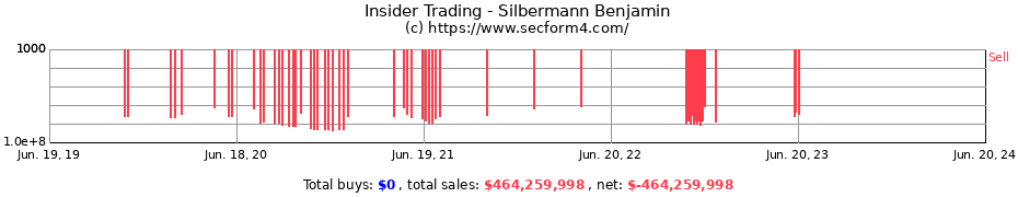 Insider Trading Transactions for Silbermann Benjamin