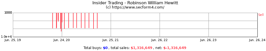 Insider Trading Transactions for Robinson William Hewitt