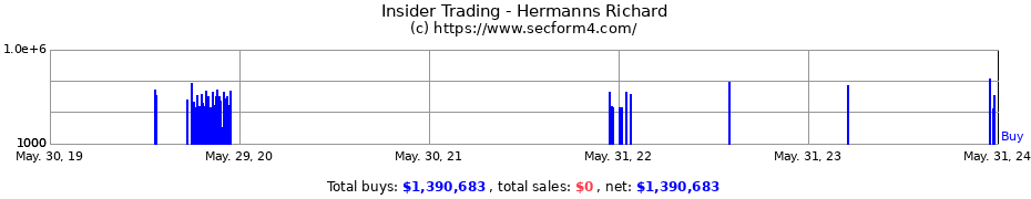 Insider Trading Transactions for Hermanns Richard