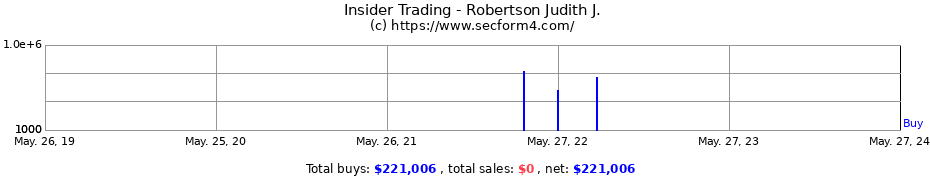 Insider Trading Transactions for Robertson Judith J.