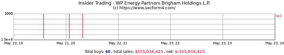 Insider Trading Transactions for WP Energy Partners Brigham Holdings L.P.