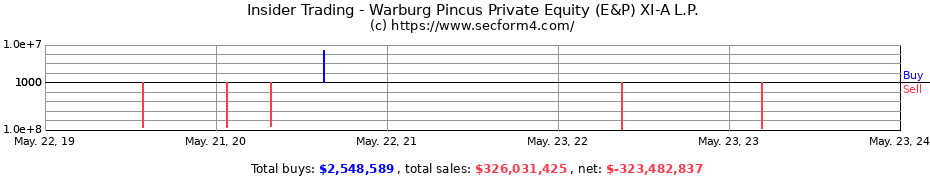 Insider Trading Transactions for Warburg Pincus Private Equity (E&P) XI-A L.P.