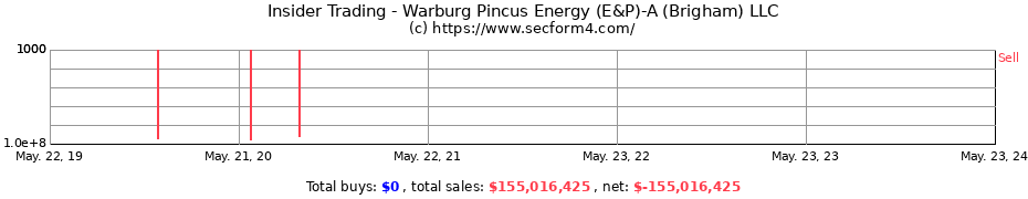 Insider Trading Transactions for Warburg Pincus Energy (E&P)-A (Brigham) LLC