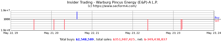 Insider Trading Transactions for Warburg Pincus Energy (E&P)-A L.P.