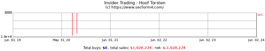 Insider Trading Transactions for Hoof Torsten