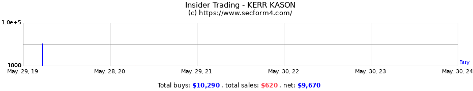 Insider Trading Transactions for KERR KASON