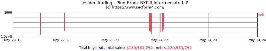 Insider Trading Transactions for Pine Brook BXP II Intermediate L.P.