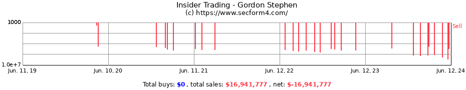 Insider Trading Transactions for Gordon Stephen