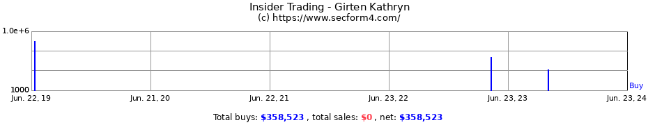 Insider Trading Transactions for Girten Kathryn