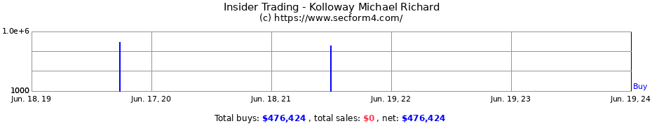 Insider Trading Transactions for Kolloway Michael Richard