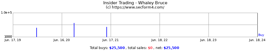 Insider Trading Transactions for Whaley Bruce