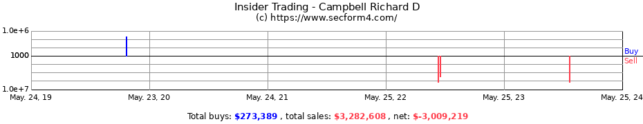 Insider Trading Transactions for Campbell Richard D
