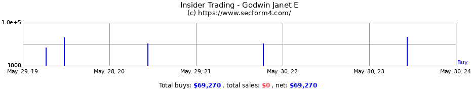 Insider Trading Transactions for Godwin Janet E