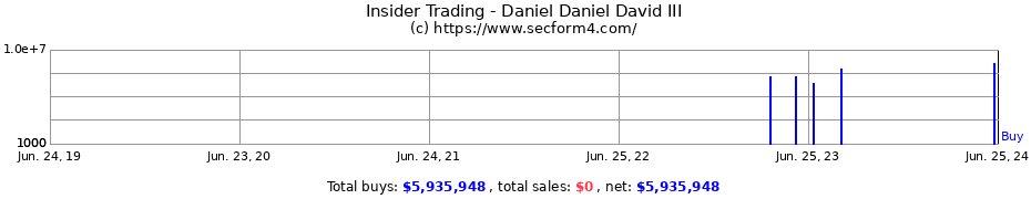 Insider Trading Transactions for Daniel Daniel David III
