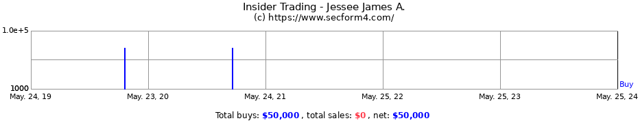 Insider Trading Transactions for Jessee James A.