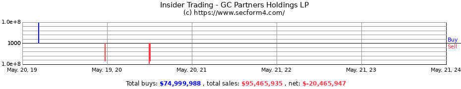 Insider Trading Transactions for GC Partners Holdings LP