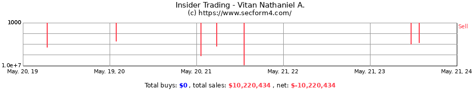 Insider Trading Transactions for Vitan Nathaniel A.