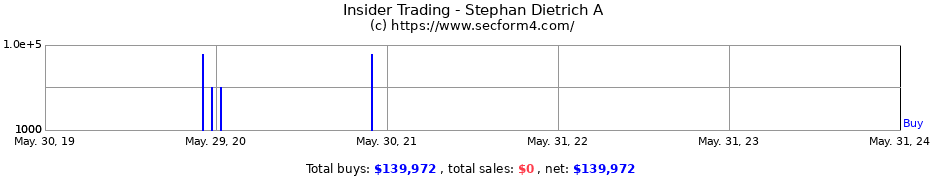 Insider Trading Transactions for Stephan Dietrich A