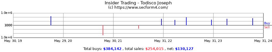 Insider Trading Transactions for Todisco Joseph
