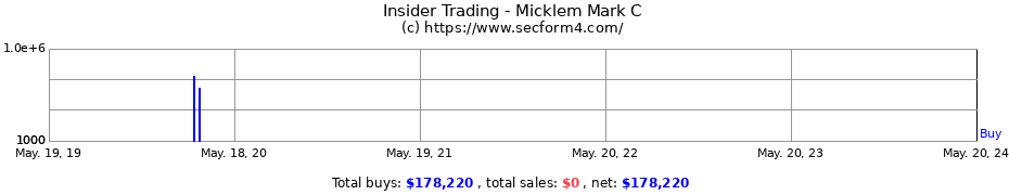 Insider Trading Transactions for Micklem Mark C