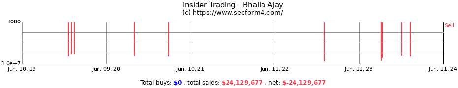Insider Trading Transactions for Bhalla Ajay
