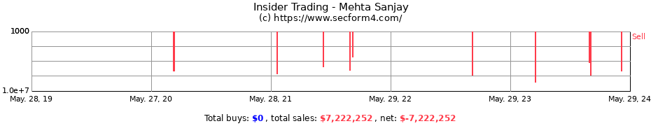 Insider Trading Transactions for Mehta Sanjay