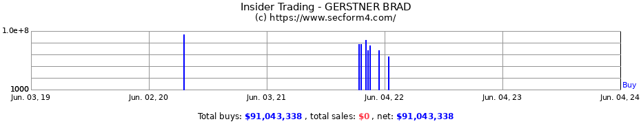 Insider Trading Transactions for GERSTNER BRAD