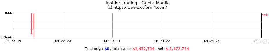 Insider Trading Transactions for Gupta Manik