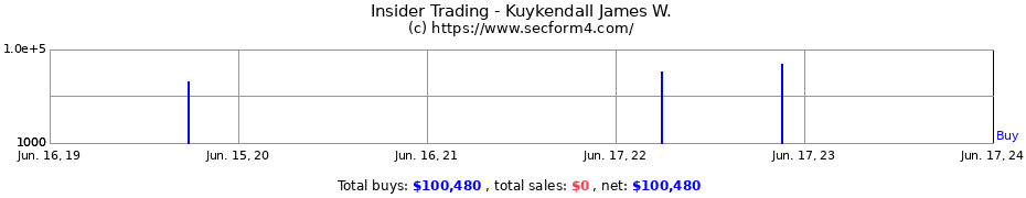 Insider Trading Transactions for Kuykendall James W.