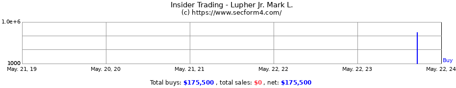 Insider Trading Transactions for Lupher Jr. Mark L.