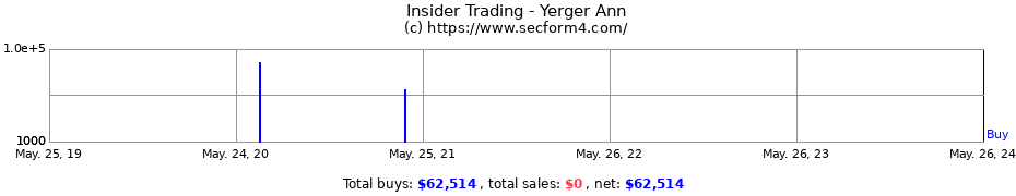 Insider Trading Transactions for Yerger Ann
