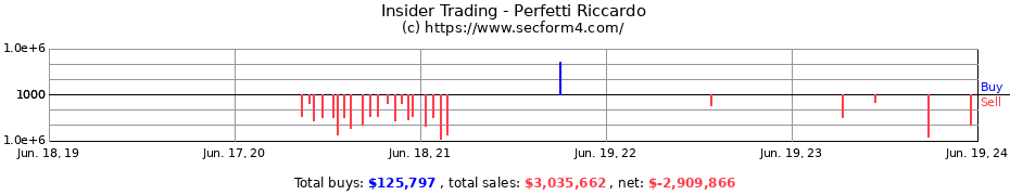 Insider Trading Transactions for Perfetti Riccardo