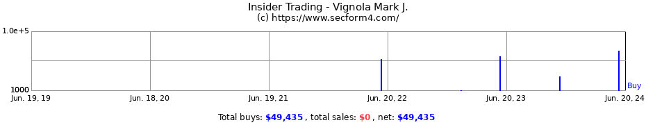 Insider Trading Transactions for Vignola Mark J.