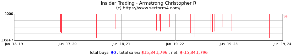 Insider Trading Transactions for Armstrong Christopher R