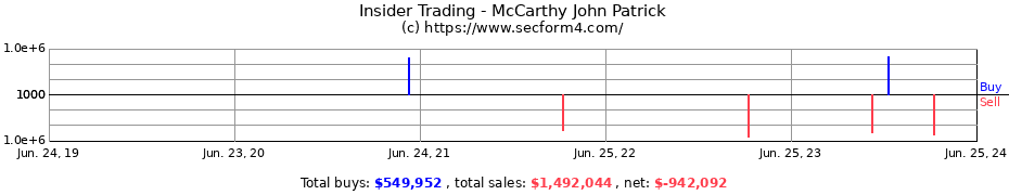 Insider Trading Transactions for McCarthy John Patrick