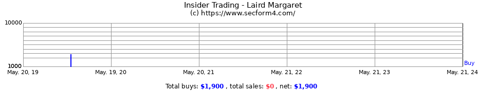 Insider Trading Transactions for Laird Margaret