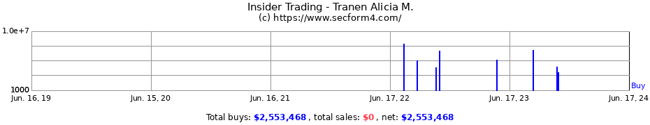 Insider Trading Transactions for Tranen Alicia M.