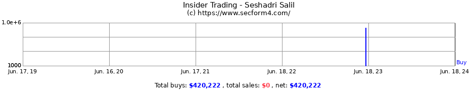 Insider Trading Transactions for Seshadri Salil