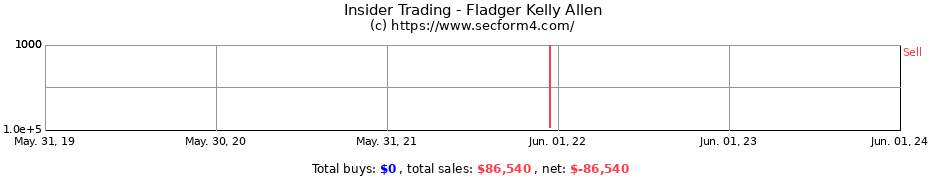Insider Trading Transactions for Fladger Kelly Allen