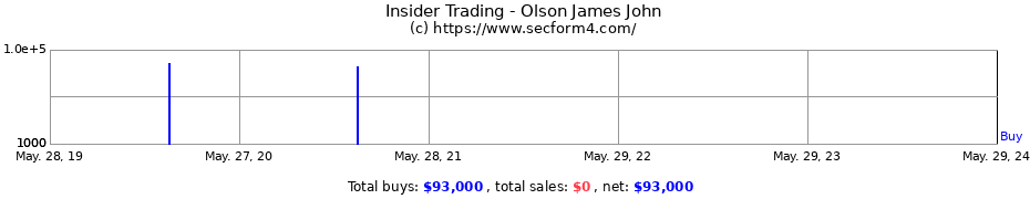 Insider Trading Transactions for Olson James John