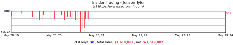 Insider Trading Transactions for Jensen Tyler