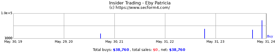 Insider Trading Transactions for Eby Patricia