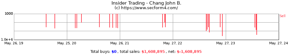 Insider Trading Transactions for Chang John B.
