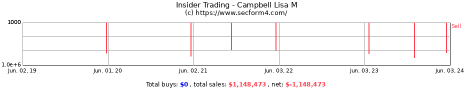 Insider Trading Transactions for Campbell Lisa M