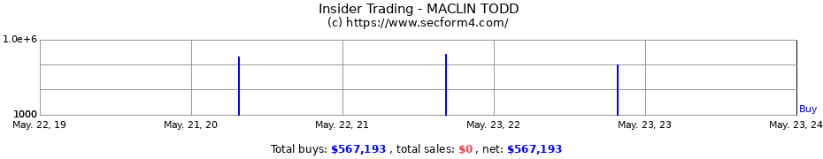 Insider Trading Transactions for MACLIN TODD