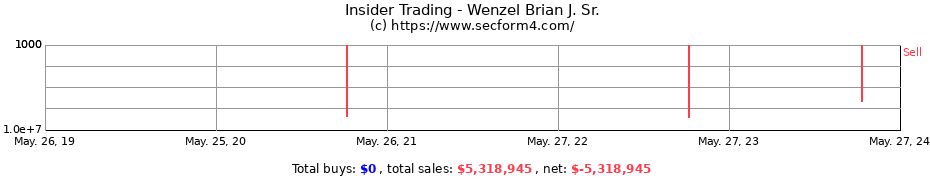 Insider Trading Transactions for Wenzel Brian J. Sr.