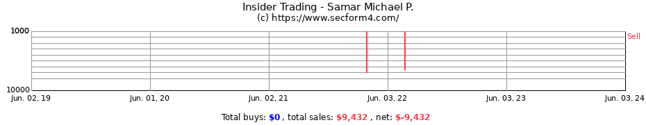 Insider Trading Transactions for Samar Michael P.